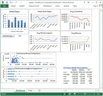 Human Resource Dashboard - Good analysis by performance, sick days, bonus