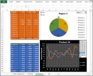Sales Performance Dashboard - Dynamic Charts shows Region, Product ...