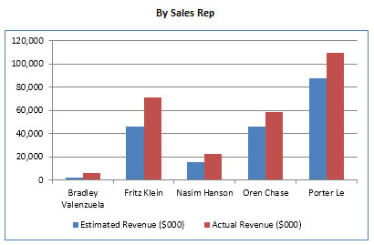 Yearly Sales Chart