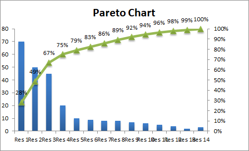 Pareto Chart Using Excel 2013