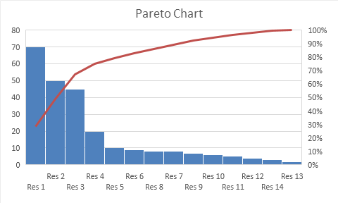 How To Do Pareto Chart In Excel 2013