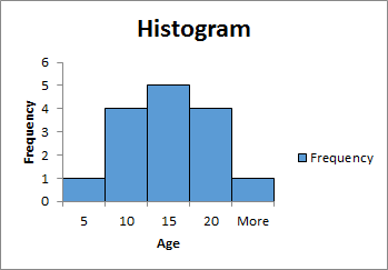 How To Create A Frequency Distribution Chart In Excel