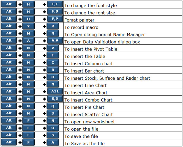 250 Excel Keyboard Shortcuts | Tips