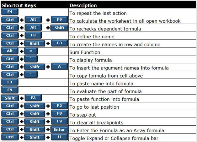 250 Excel Keyboard Shortcuts | Tips