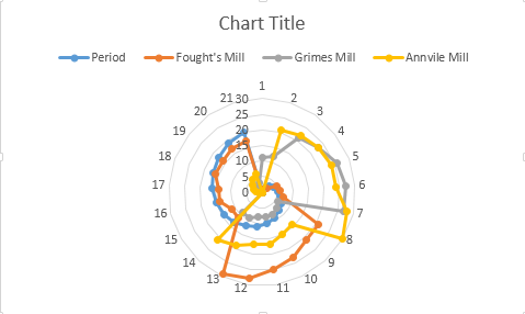 Radar Chart Excel 2010