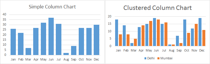 Uses Of Column Chart