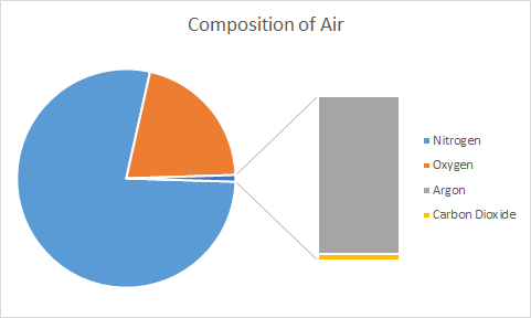 Carbon Dioxide Pie Chart