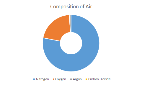 Pie Chart Showing Composition Of Air