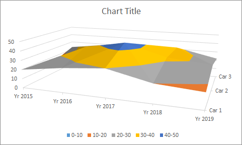 Surface Chart