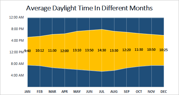 Daylight Time Chart