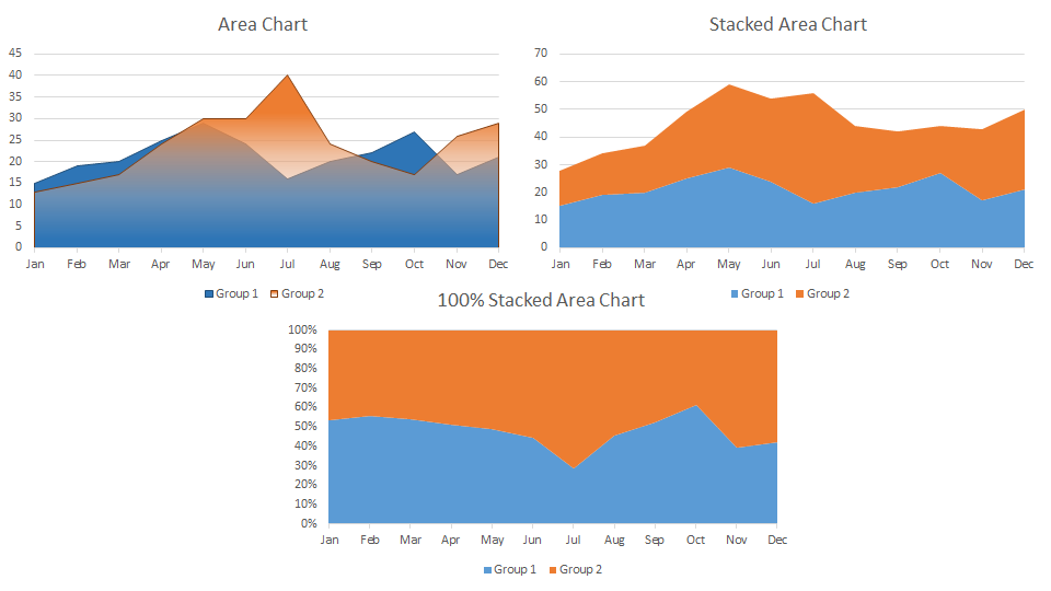 100 Stacked Area Chart