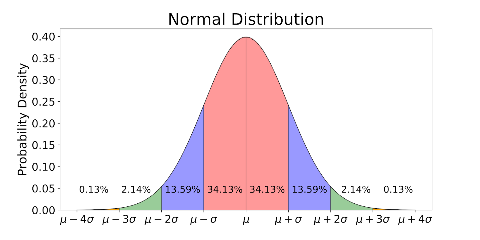 How to Calculate Standard Deviation in Excel