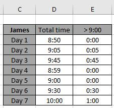 SUM time over 9 hours in Excel