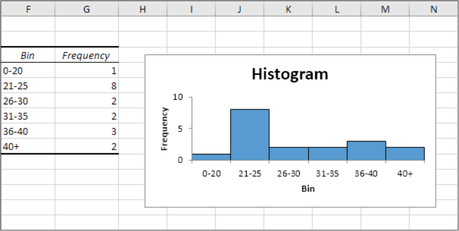 How to use Histograms plots in Excel